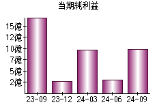 当期純利益