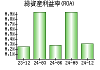 総資産利益率(ROA)