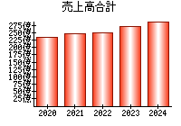 売上高合計