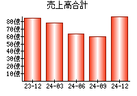 売上高合計