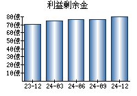 利益剰余金