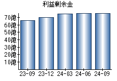 利益剰余金