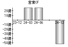 営業活動によるキャッシュフロー