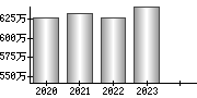 平均年収（単独）