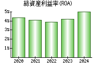 総資産利益率(ROA)