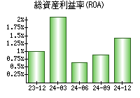 総資産利益率(ROA)