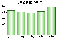 総資産利益率(ROA)