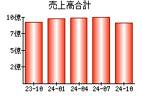 売上高合計