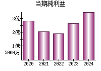 当期純利益