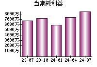 当期純利益