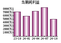 当期純利益