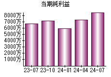 当期純利益