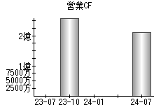 営業活動によるキャッシュフロー