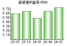 総資産利益率(ROA)