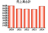 売上高合計