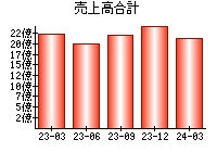 売上高合計