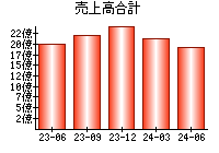 売上高合計