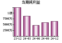 当期純利益