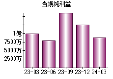 当期純利益