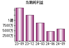 当期純利益