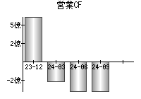 営業活動によるキャッシュフロー