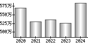 平均年収（単独）