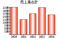 売上高合計