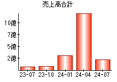 売上高合計