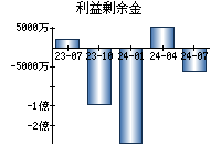 利益剰余金