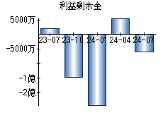 利益剰余金