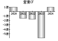 営業活動によるキャッシュフロー