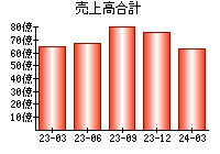 売上高合計