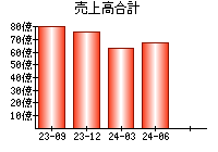 売上高合計