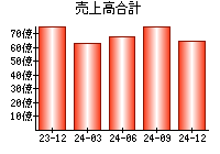 売上高合計