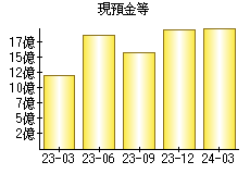 現預金等