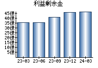 利益剰余金