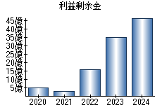 利益剰余金