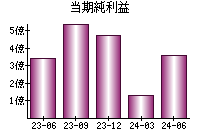 当期純利益