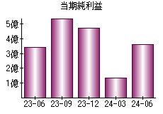 当期純利益