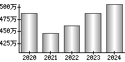 平均年収（単独）