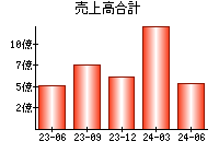 売上高合計