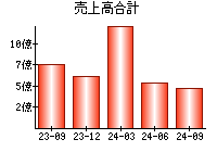 売上高合計