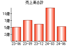 売上高合計