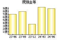 現預金等