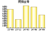 現預金等