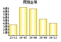 現預金等