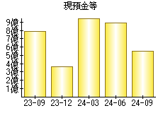 現預金等