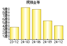 現預金等