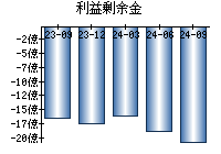 利益剰余金