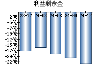 利益剰余金